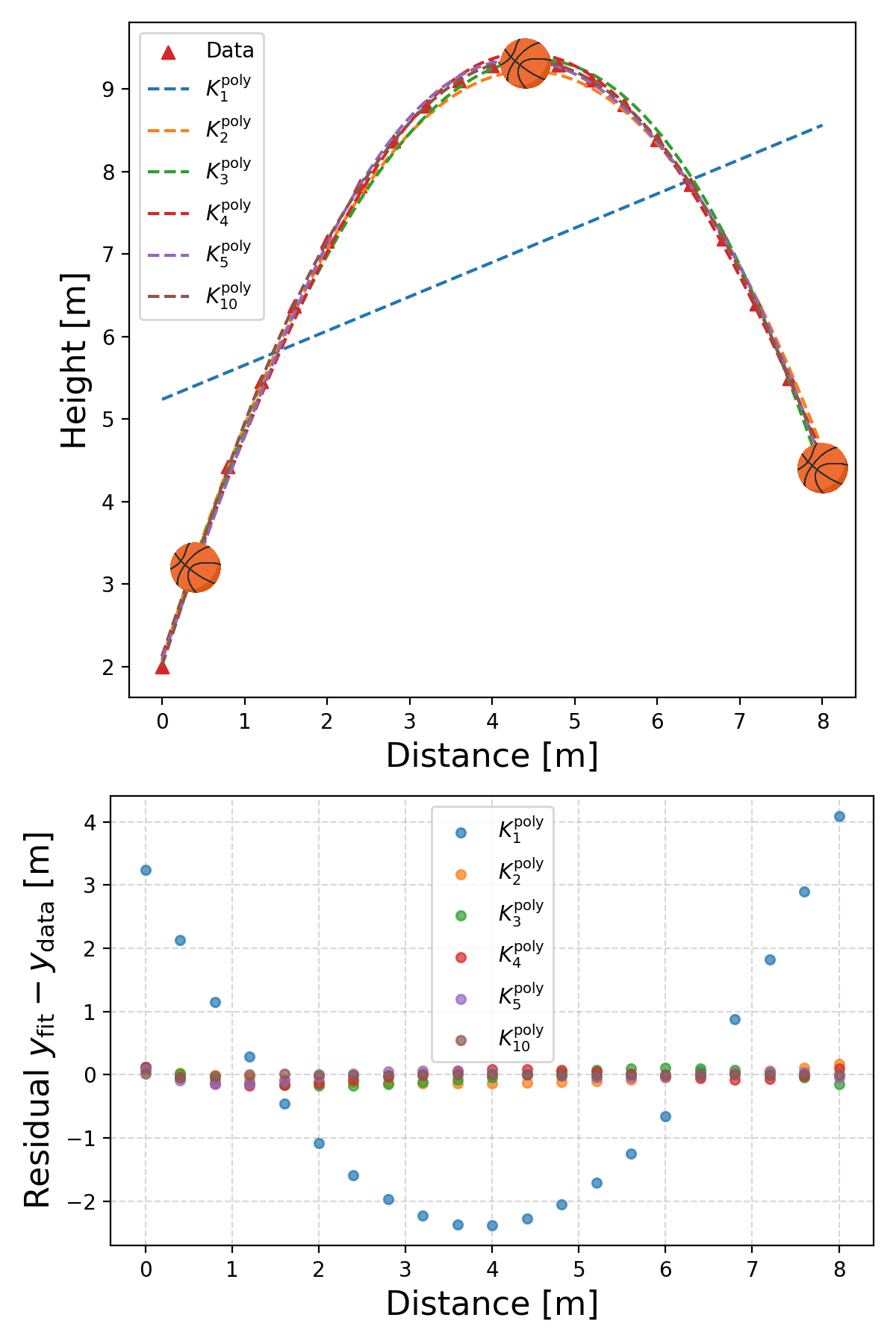 Basketball path data with Kernel Ridge Polynomial Kernel fits